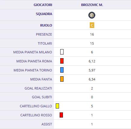 Brozovic conferma la sua stagione da centometrista ma nel girone di ritorno servono i bonus!